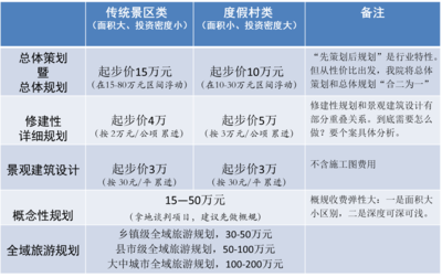 旅游規(guī)劃與開發(fā)項目策劃咨詢收費標(biāo)準(zhǔn)解析