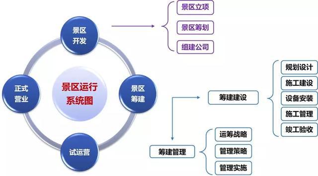 文旅項目的全周期運營規(guī)劃 從開發(fā)籌建到管理提升的路徑解析